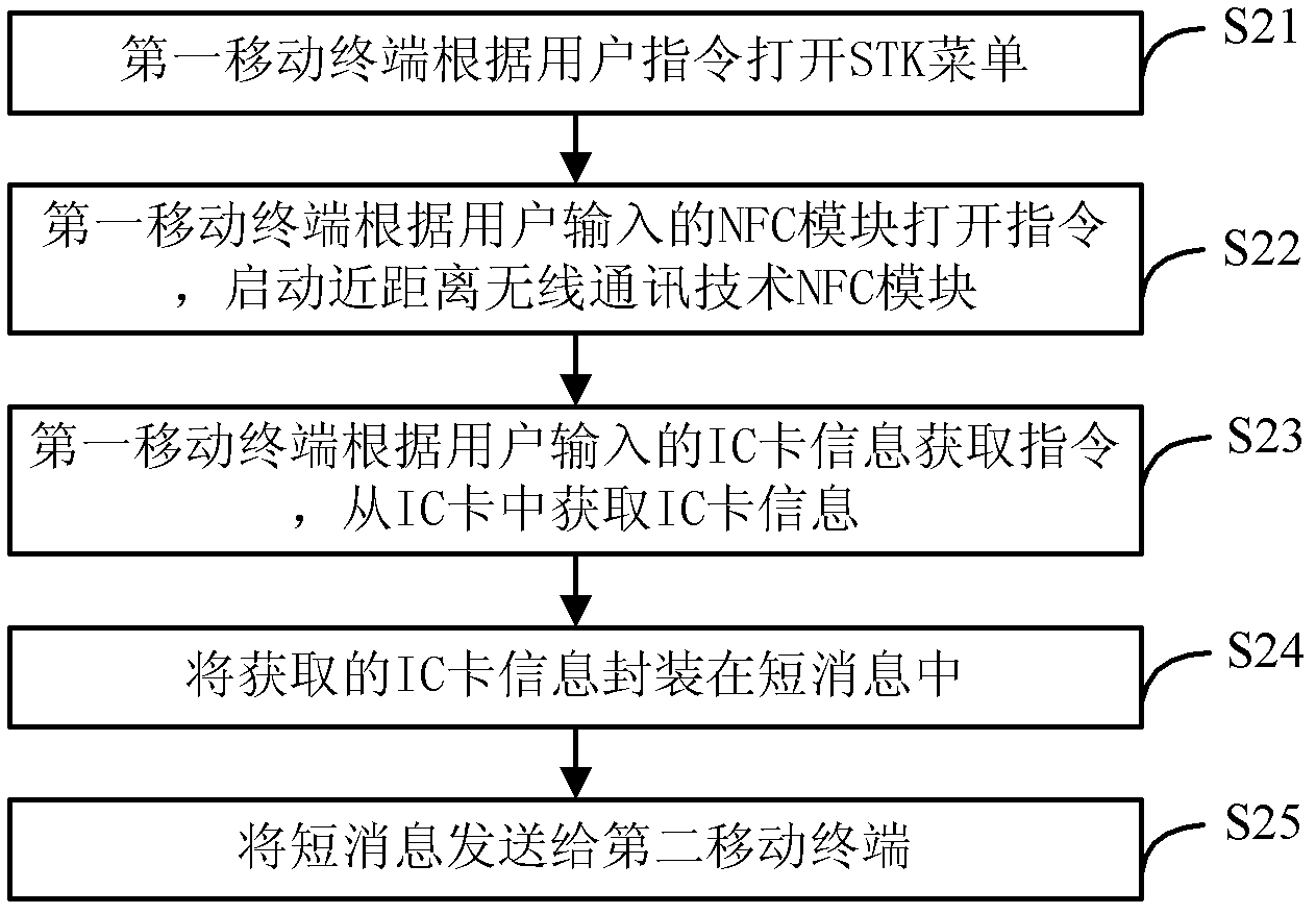 Method, system and device for realizing information sharing of intelligent card (IC) card