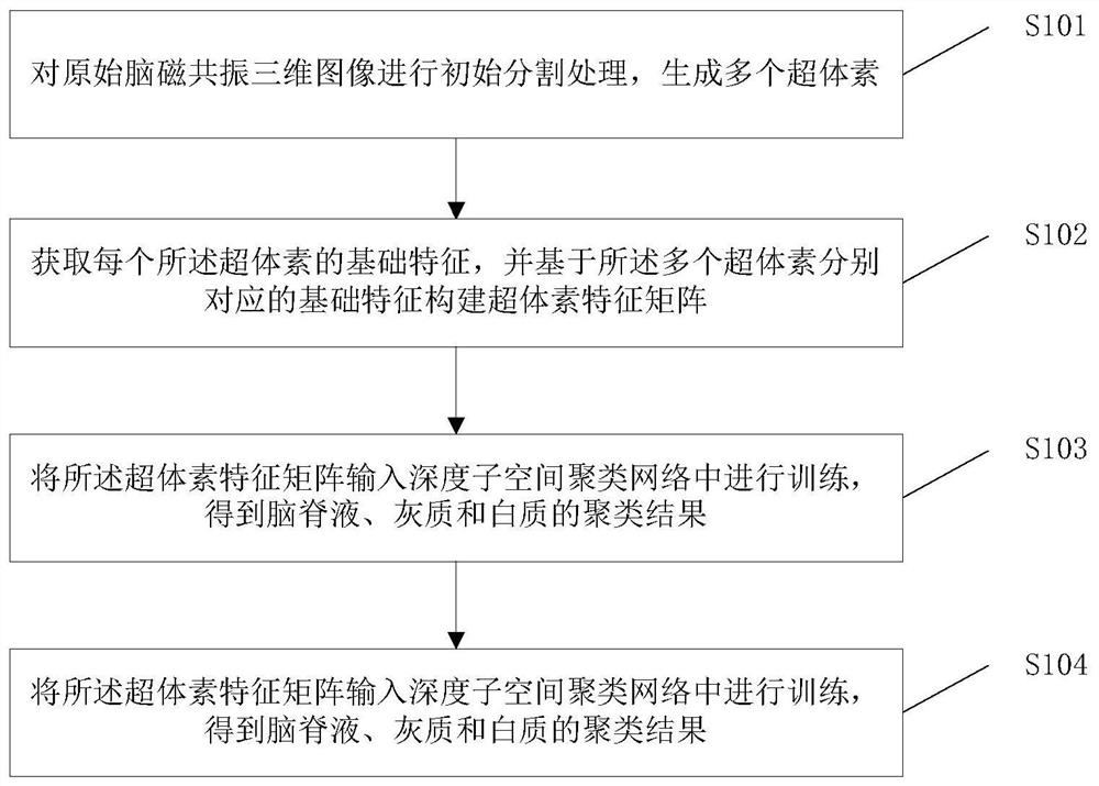 Brain magnetic resonance image segmentation method and device based on unsupervised learning