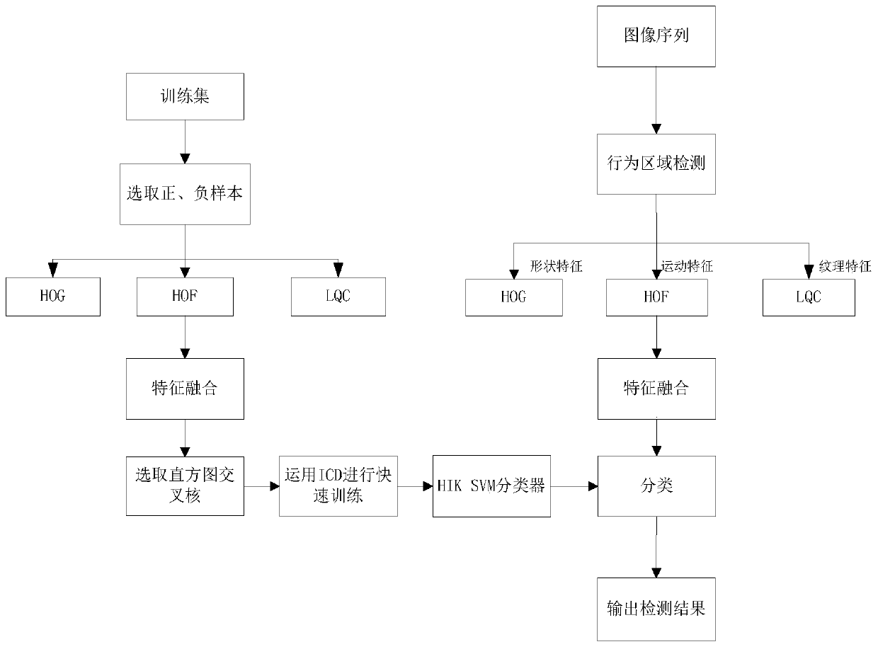 A pedestrian detection method based on multi-feature fusion of hiksvm classifier