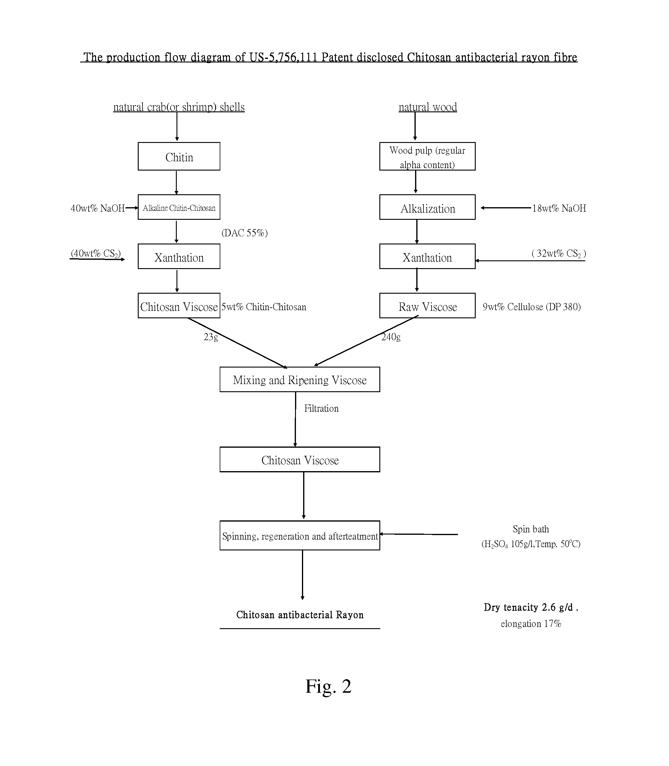 Manufacturing method of medical textiles woven from chitosan containing high wet modulus rayon fibre