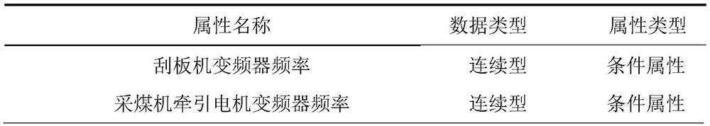 Coal Flow Balance Adaptive Control Method Based on Rough Sets