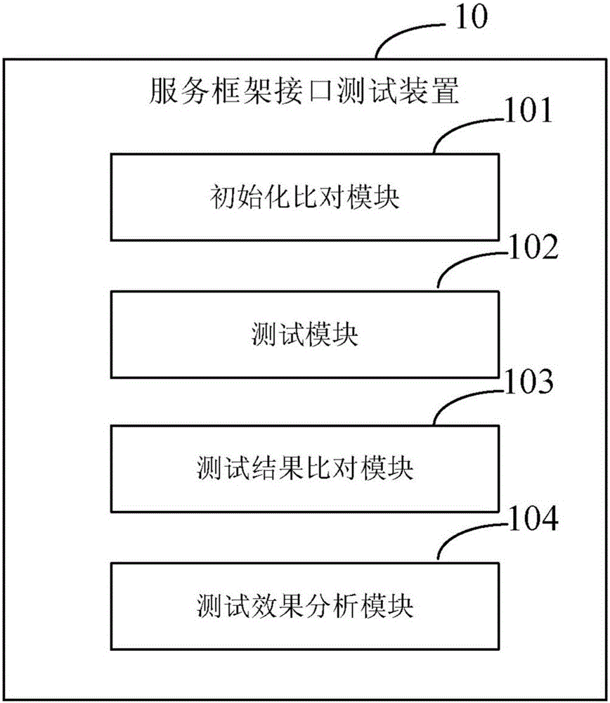 Service framework interface testing method and device