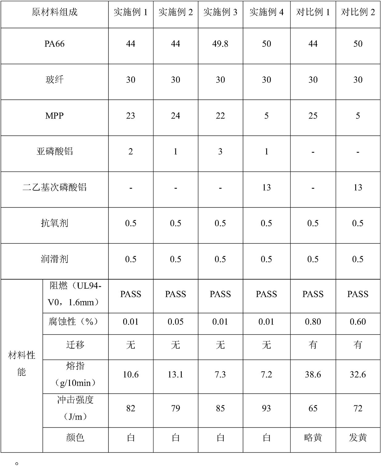 Method for improving high-temperature thermal stabilization of melamine derivative flame retardant by utilizing inorganic metal phosphate, and product and application of melamine derivative flame retardant