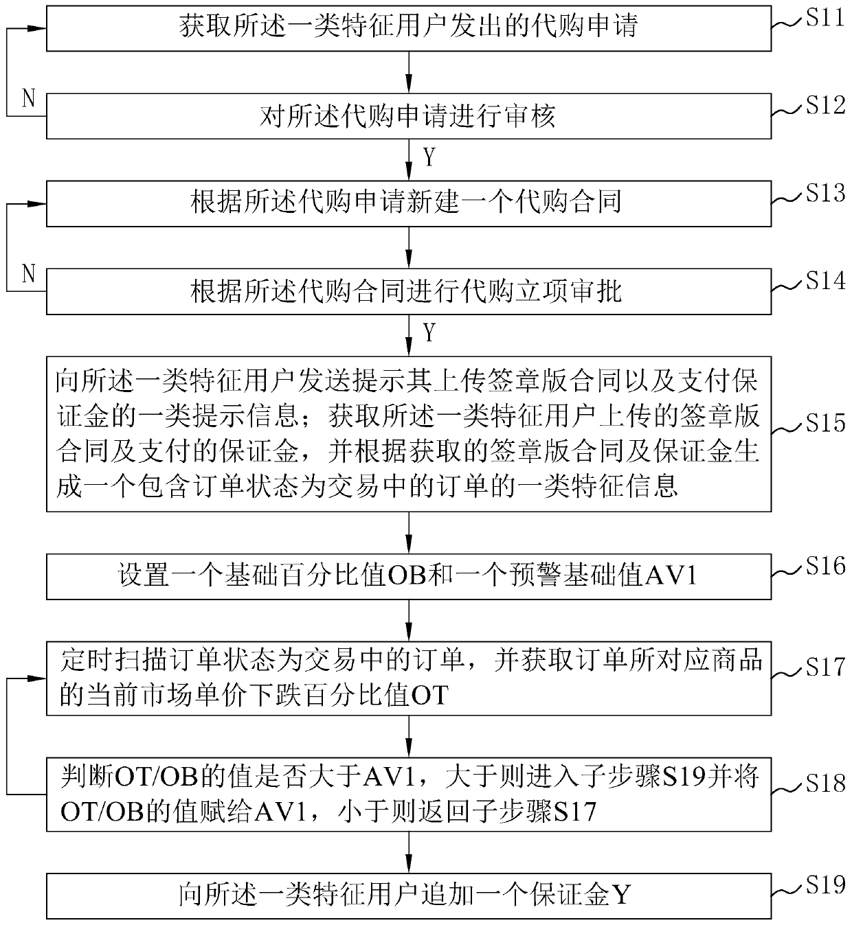 Transaction management method and transaction management system for textile business