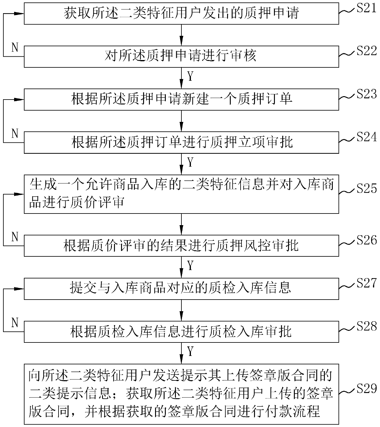 Transaction management method and transaction management system for textile business