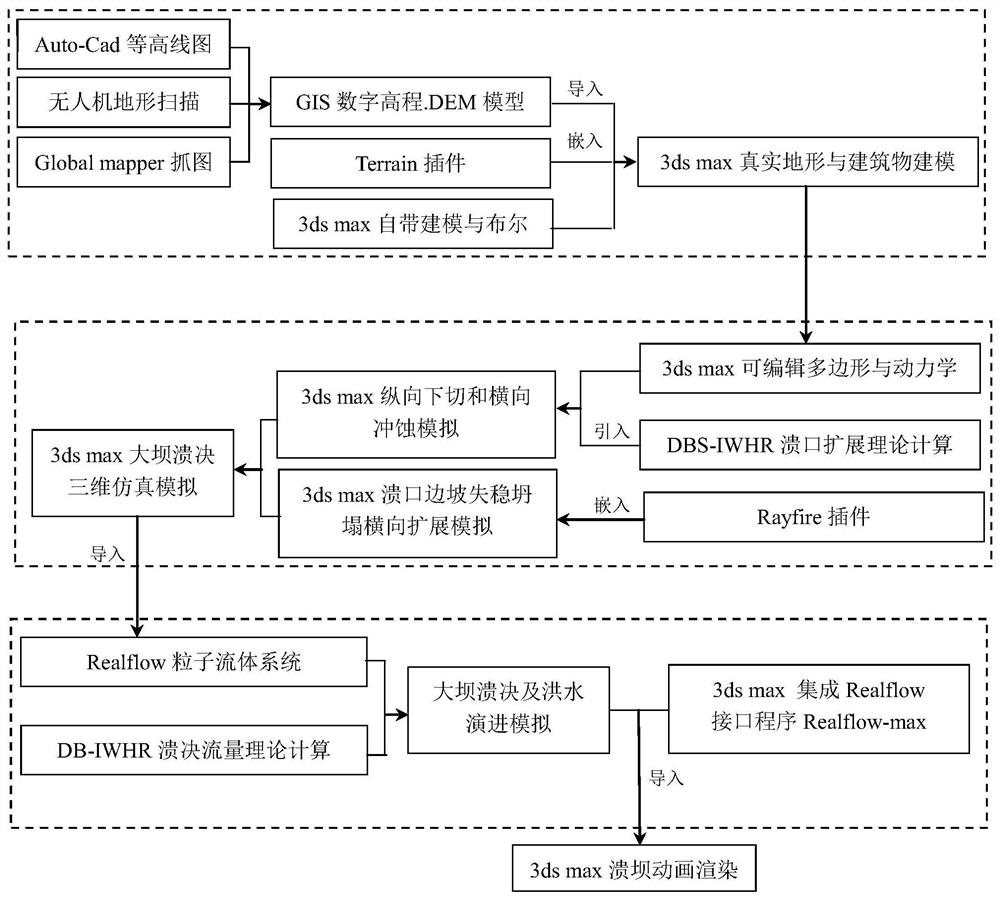 A method and platform for demonstration and early warning of dam break and flood based on BIM technology