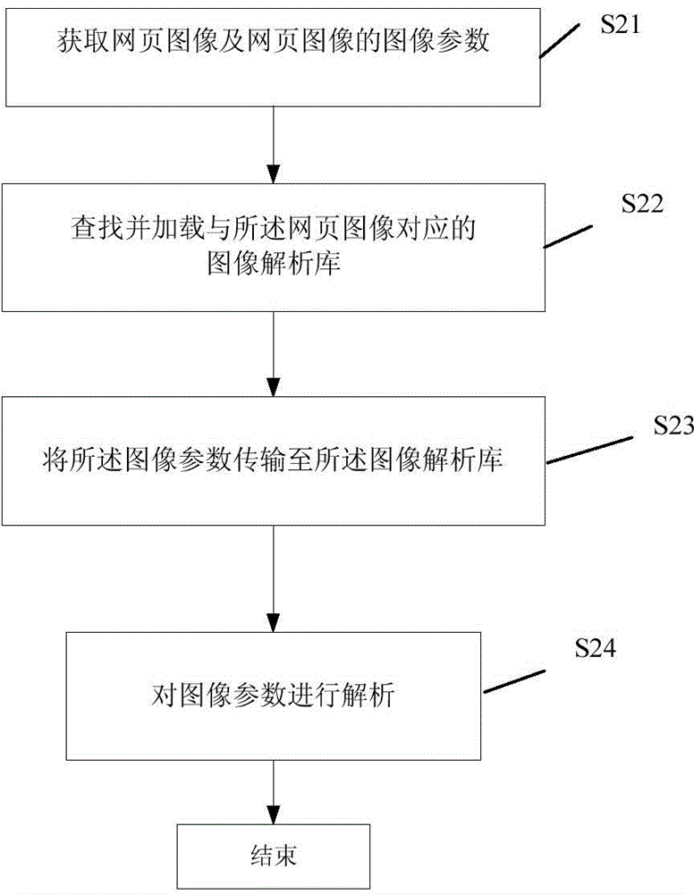 Webpage image analysis method and apparatus and browser