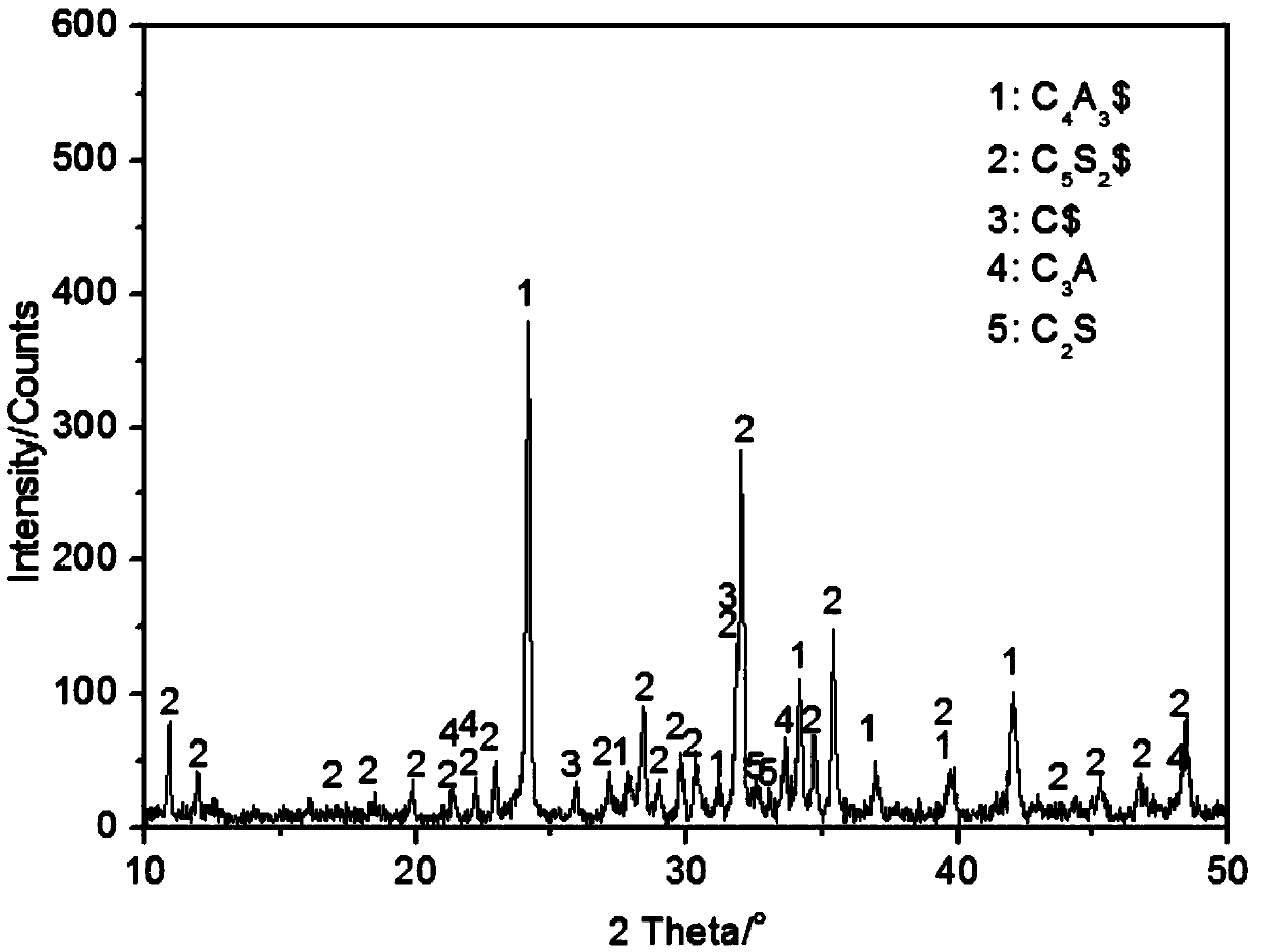 Calcium sulfosilicate sulfoaluminate cement and preparation method thereof