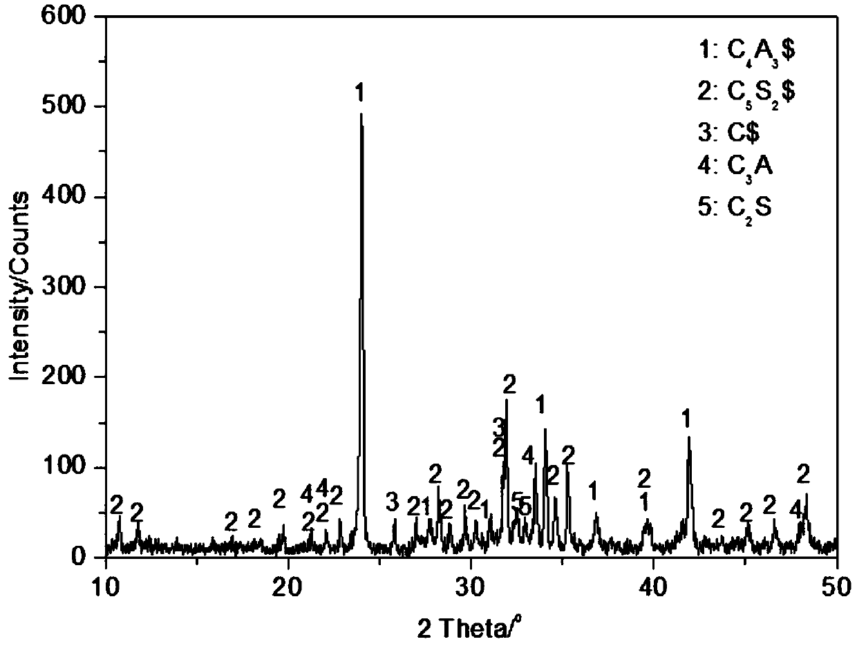 Calcium sulfosilicate sulfoaluminate cement and preparation method thereof