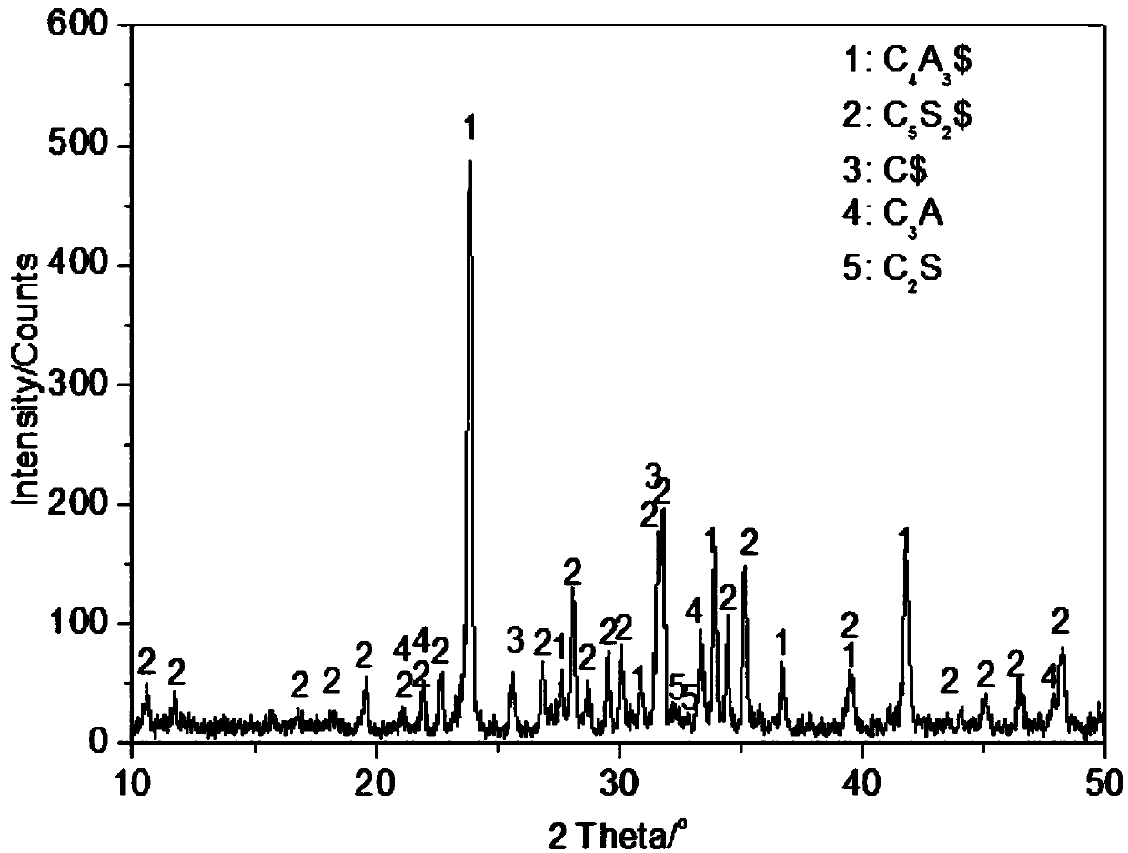 Calcium sulfosilicate sulfoaluminate cement and preparation method thereof