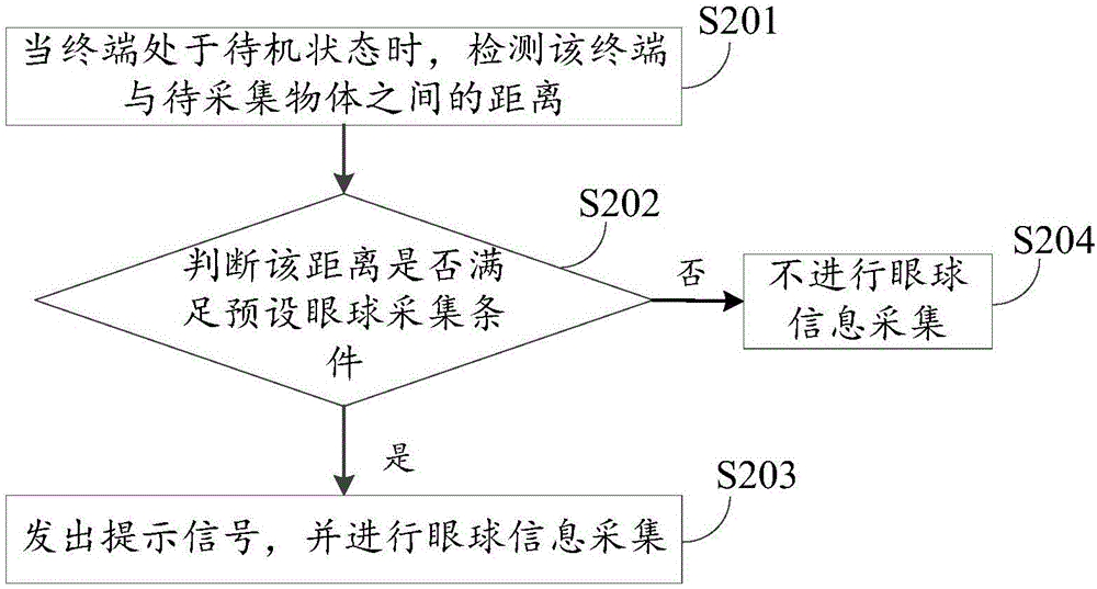 Acquisition method and device of eyeball information