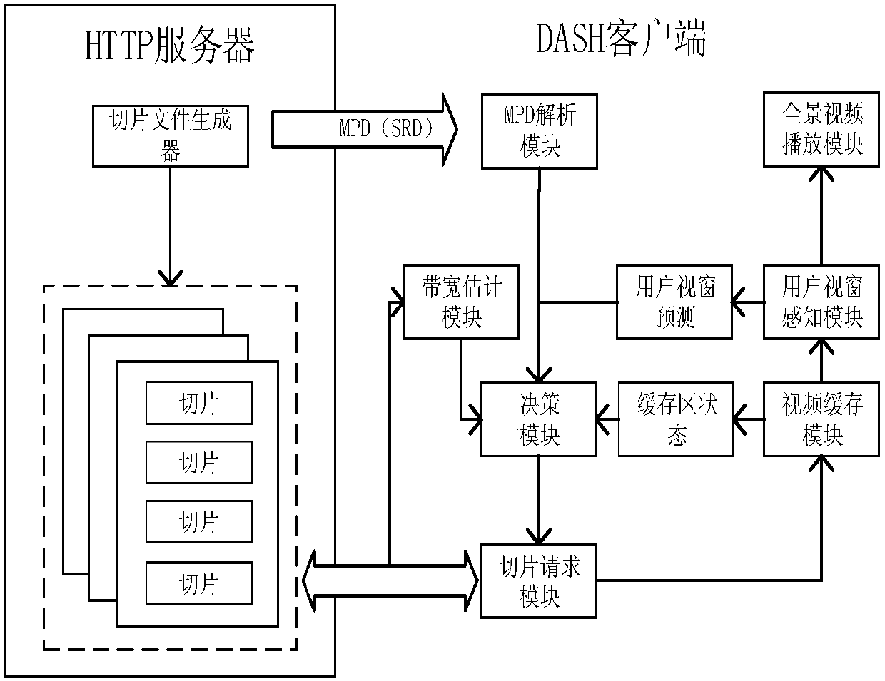 Panorama video adaptive transmission method based on DASH (Dynamic Adaptive Streaming over HTTP)