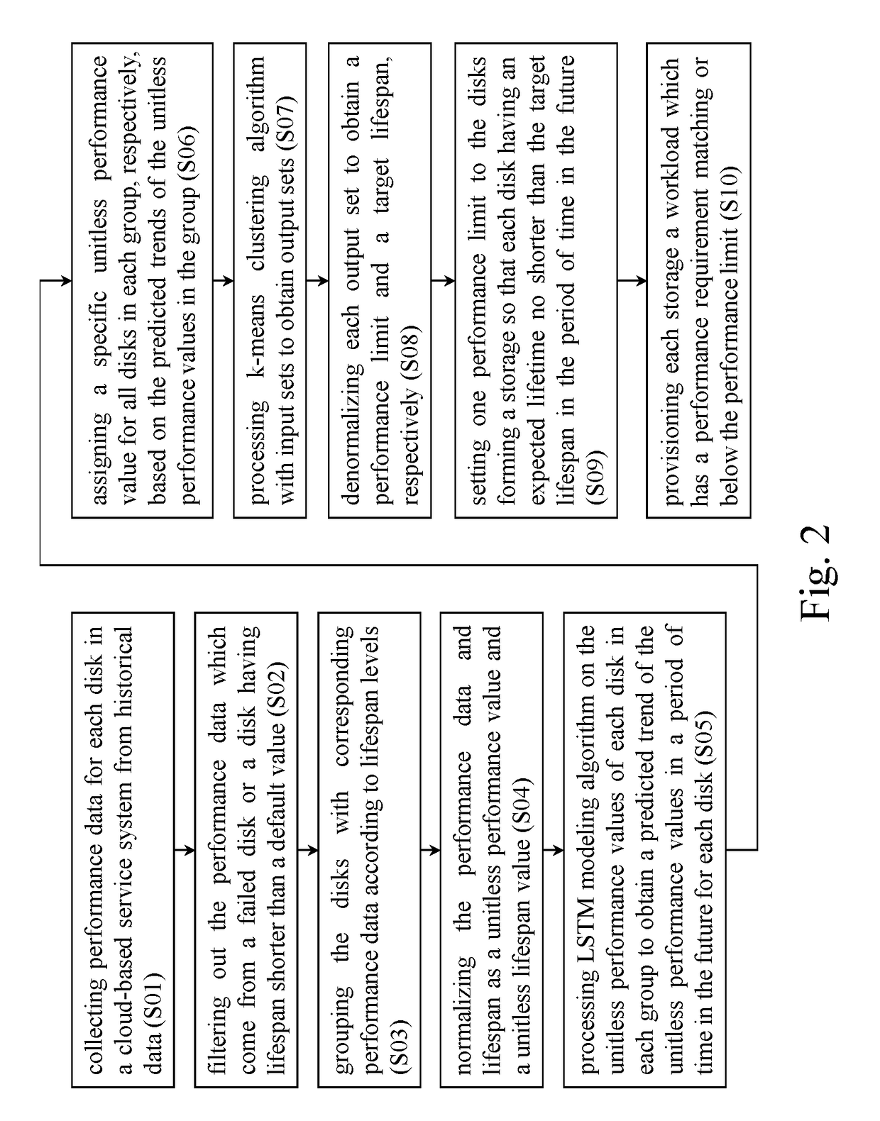 Method for extending life expectancy of disks in cloud-based service system and system using the same