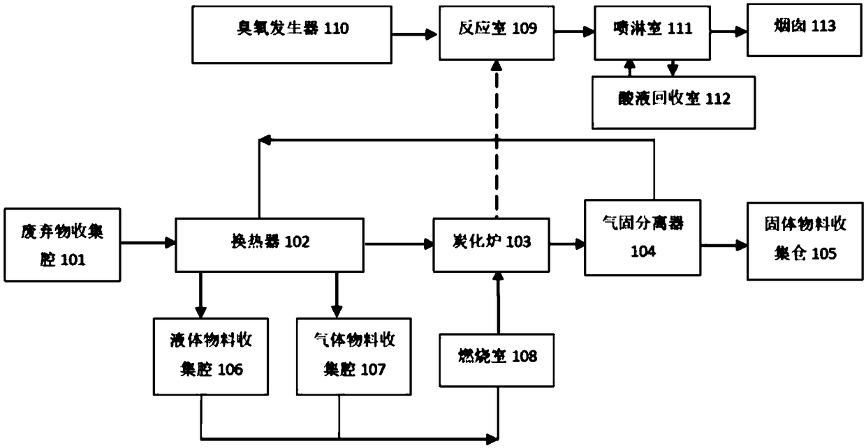 Solid hazardous waste treating system