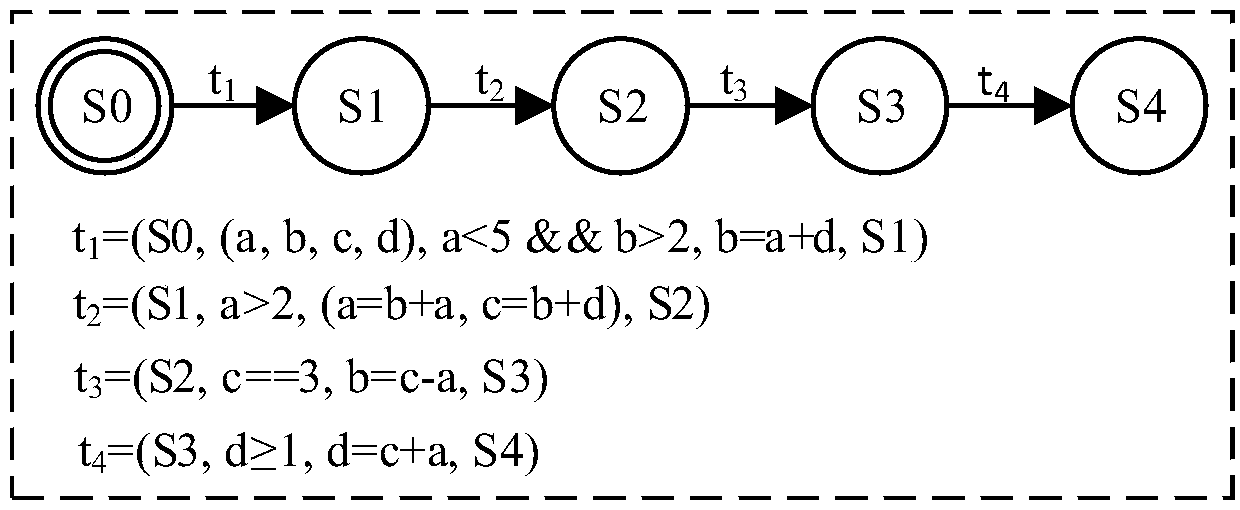 An extended finite state machine test data generation method based on variable partition