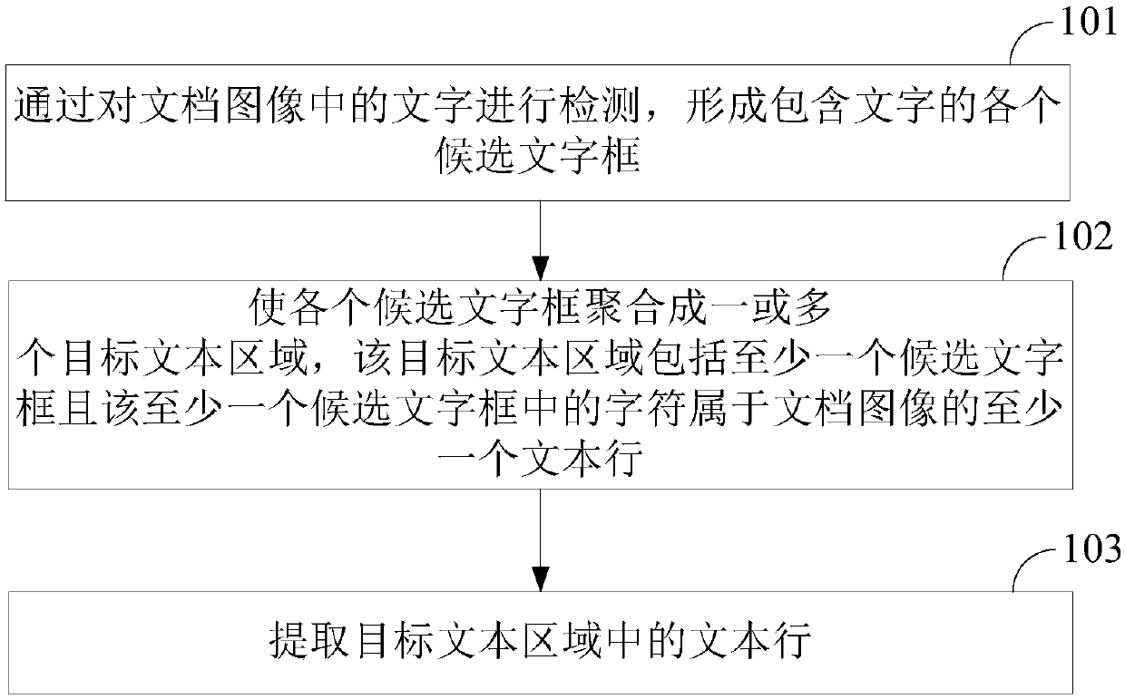 Text line extraction method and device