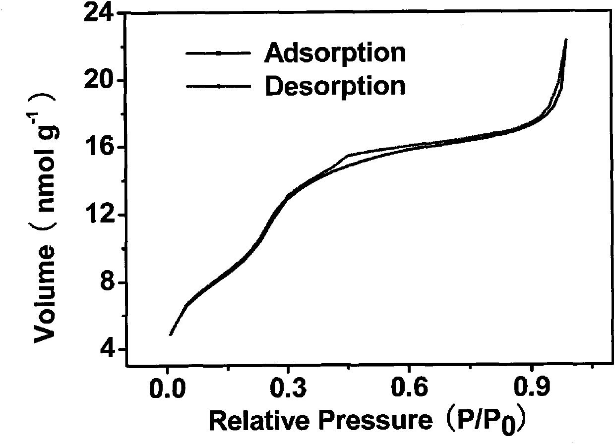 Preparation method of mesoporous silica fluorescent nanoparticles for pH ratio probes