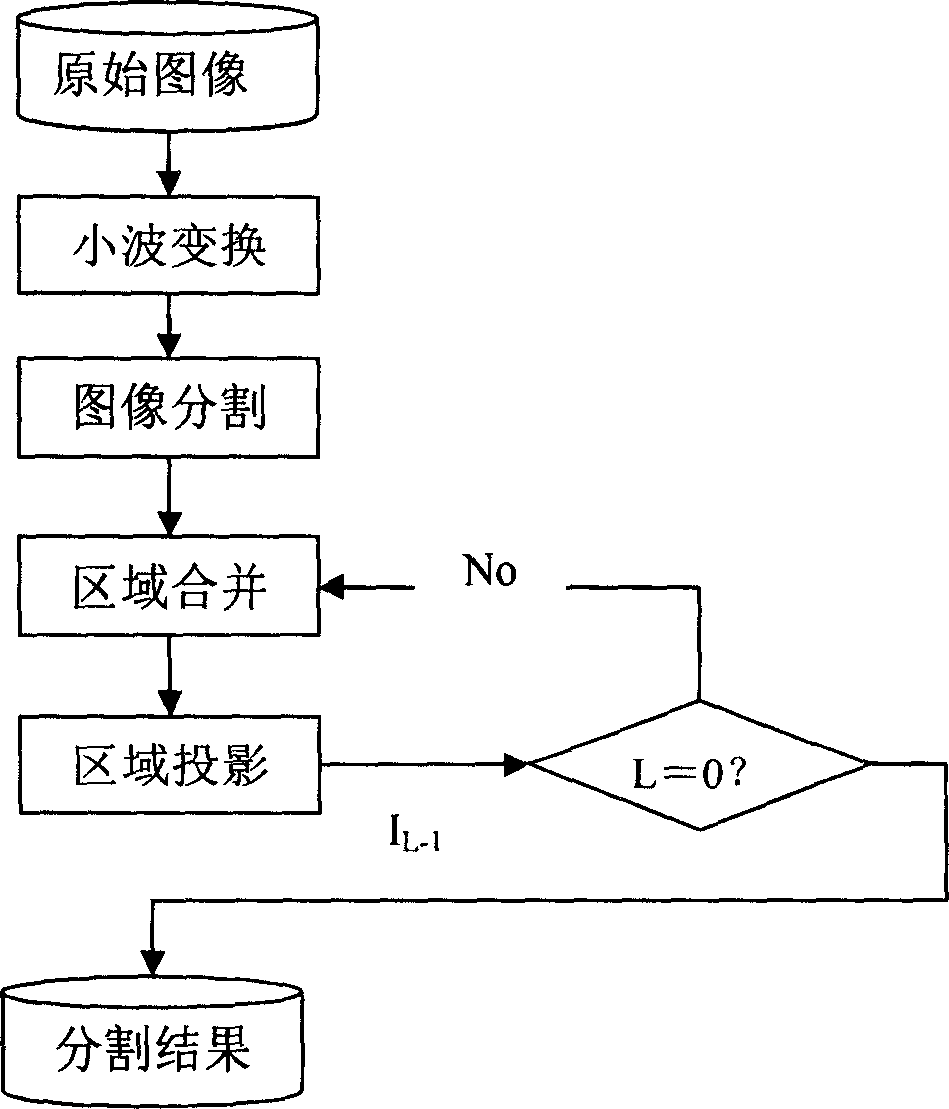 Land cover change detection method based on remote sensing image processing