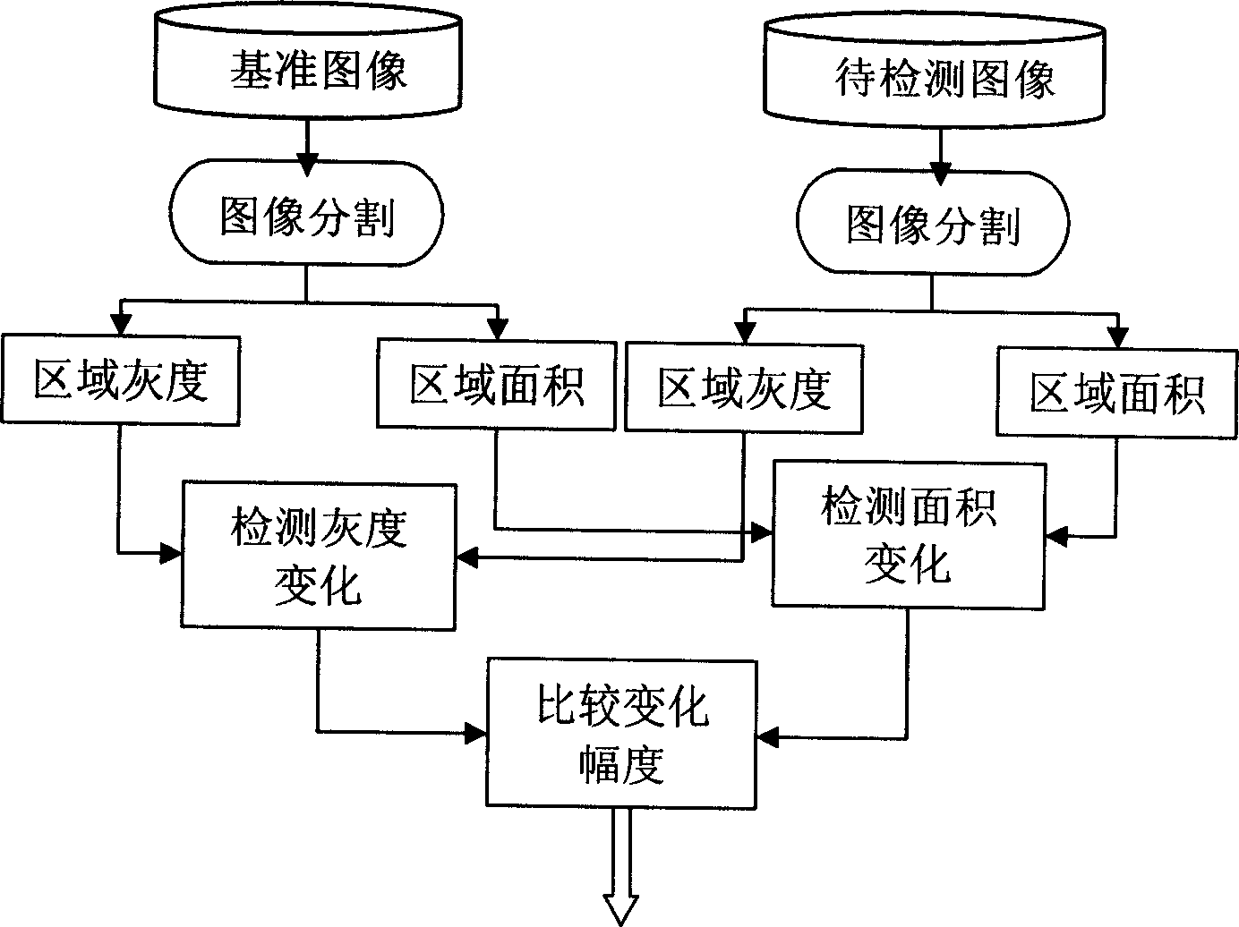 Land cover change detection method based on remote sensing image processing