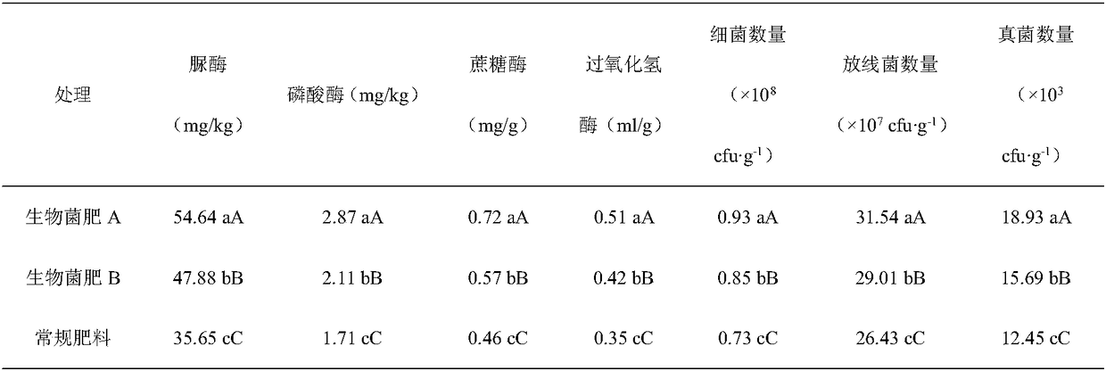 Biological bacterial fertilizer special for tea trees and preparation method and application thereof