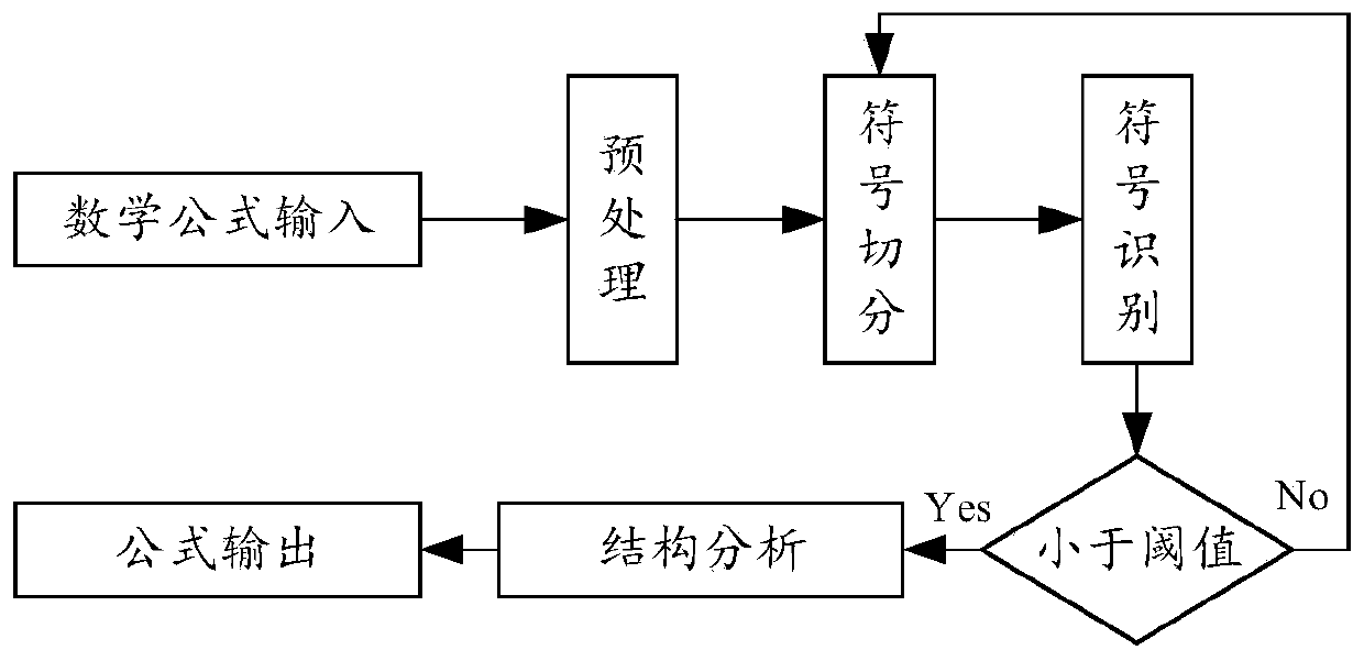 Formula identification method and device