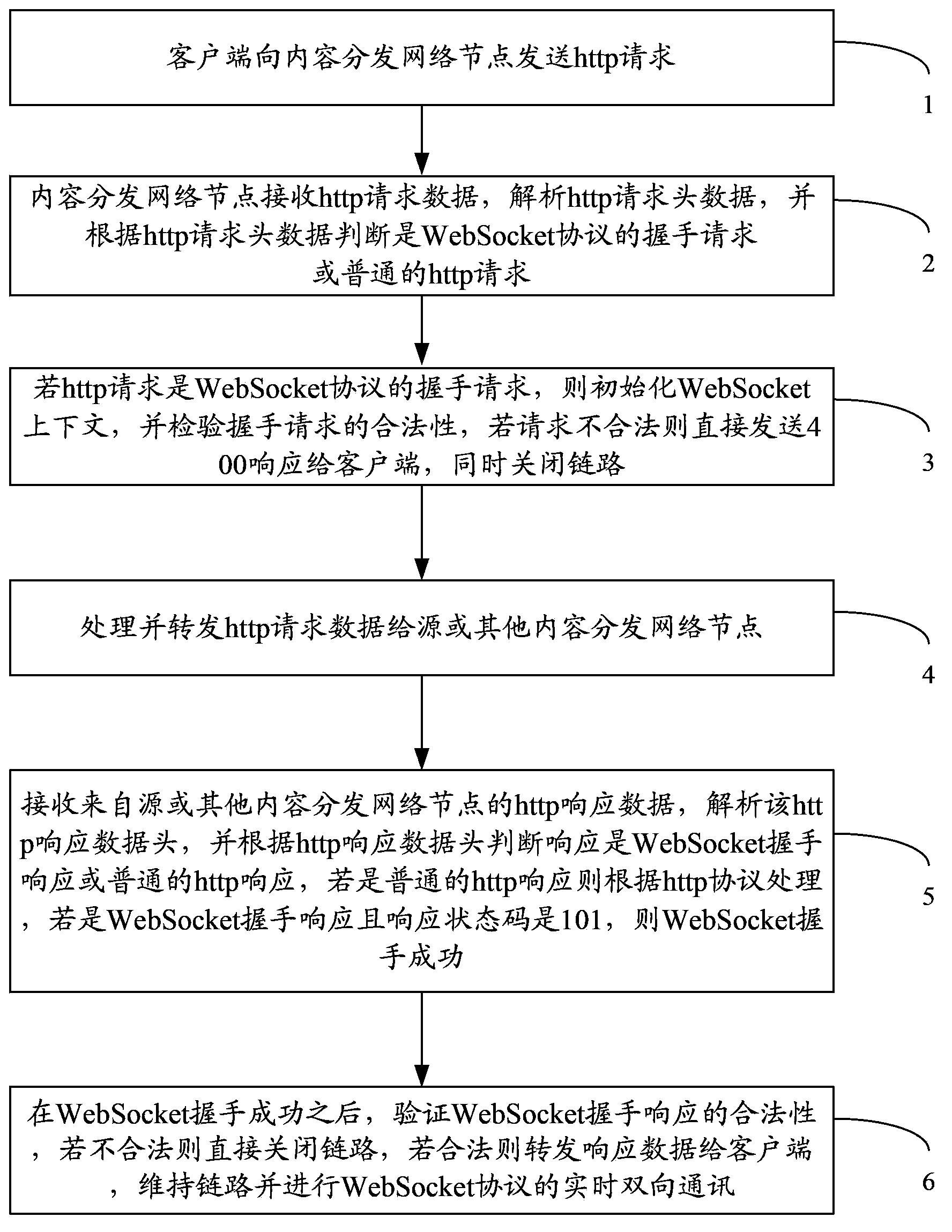 Method and system for achieving web application acceleration of content distribution network node
