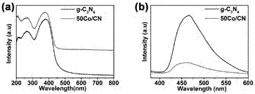 Preparation and application of composite CoP/g-C3N4 photocatalyst