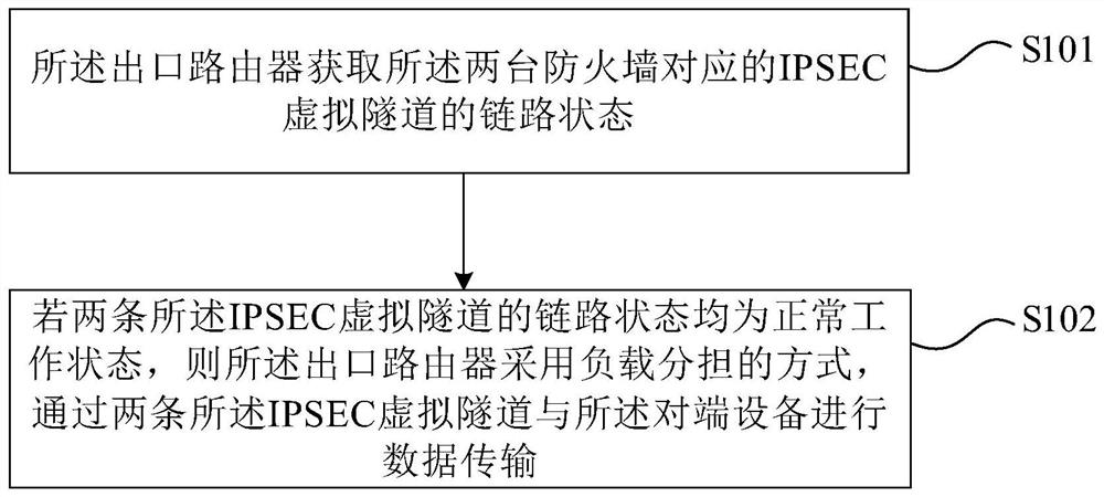 Data transmission method, egress router, firewall and double firewall system