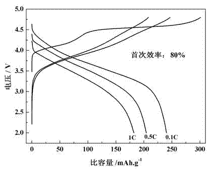Method for modifying surface of anode material for lithium ion battery