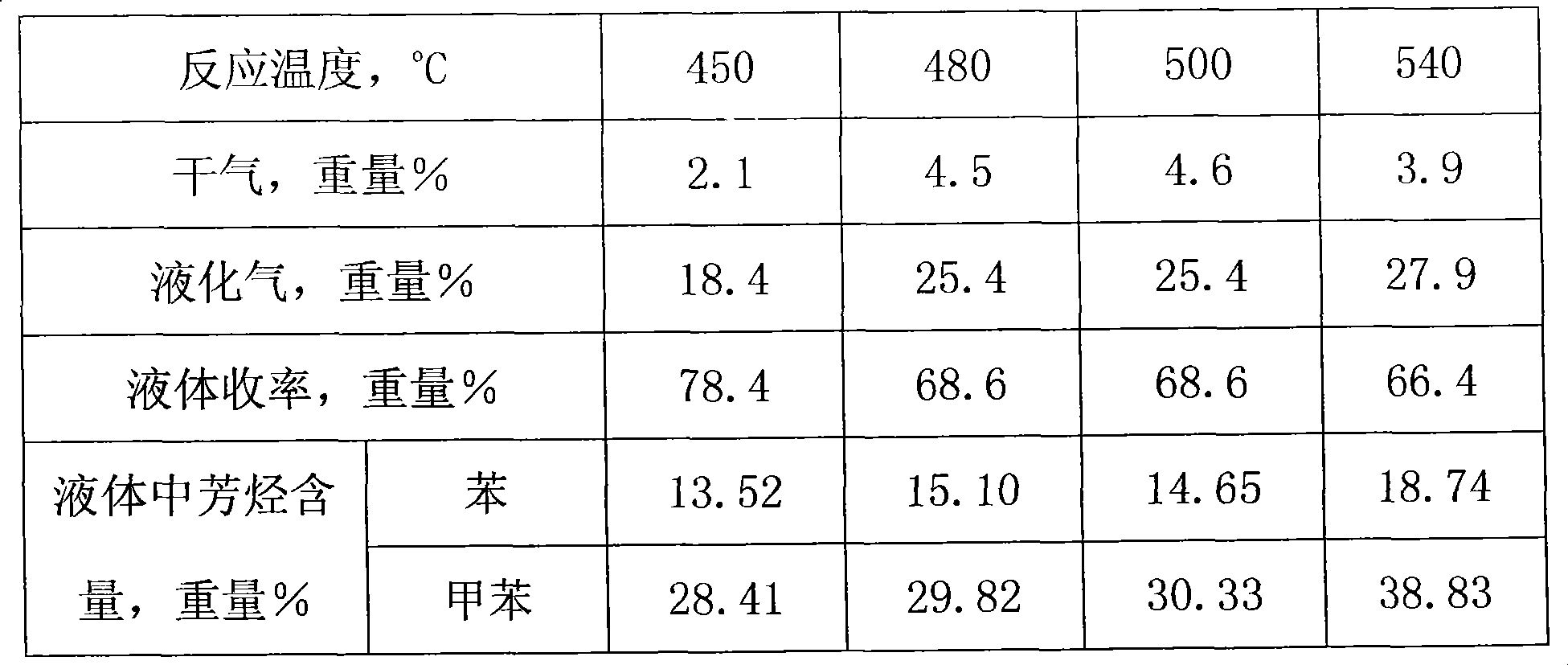 Preparation method and uses of condensate oil aromatization catalyst