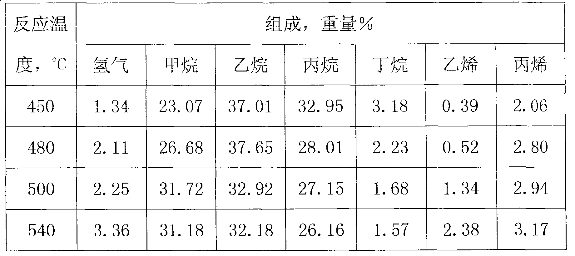 Preparation method and uses of condensate oil aromatization catalyst