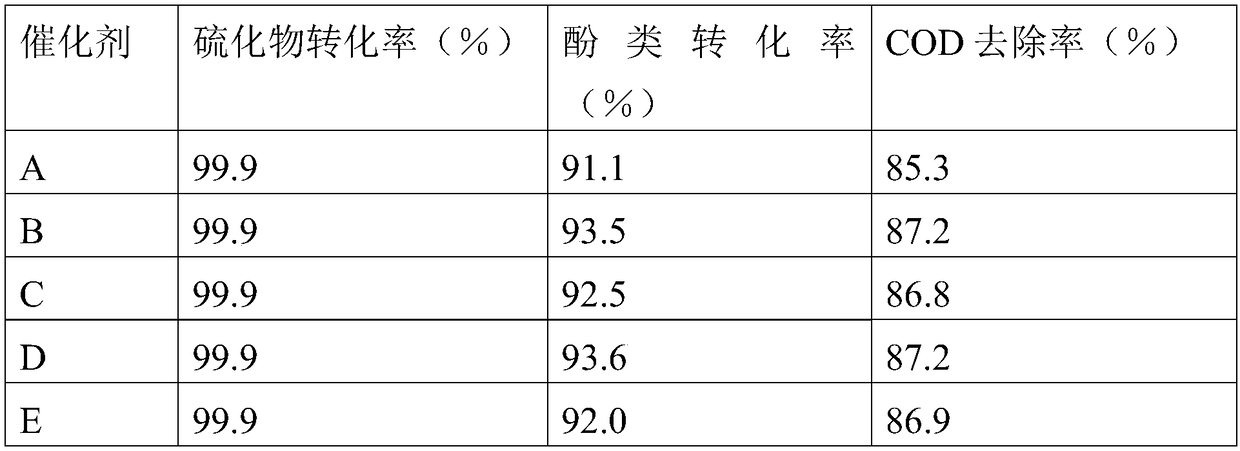 Preparation method for nano wet oxidation catalyst