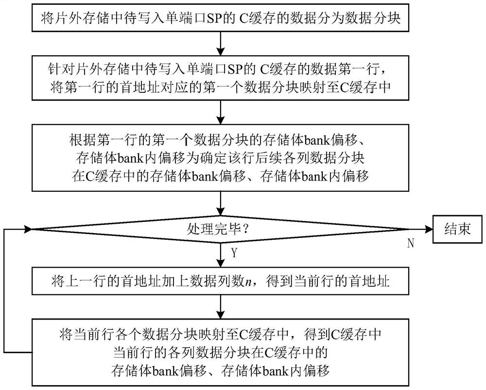 Area-friendly storage address mapping method for systolic array