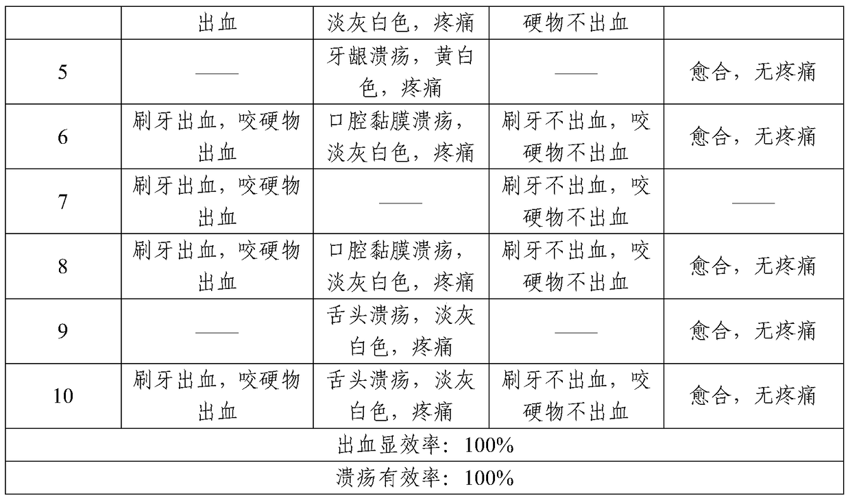 A multi-effect oral treatment material for protecting gums and fixing teeth and its application