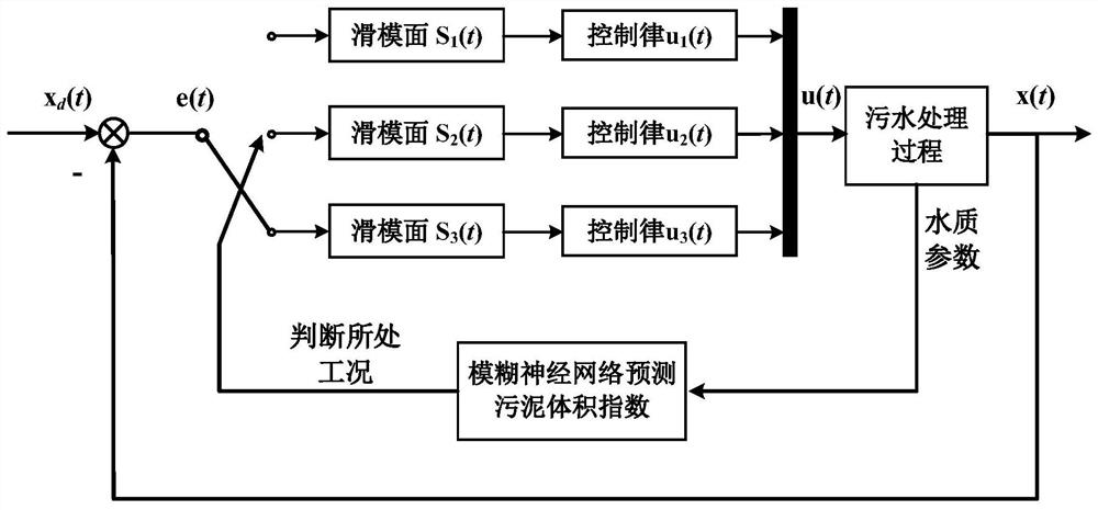 A Sludge Bulking Suppression Method Based on Adaptive Segmental Sliding Mode Control