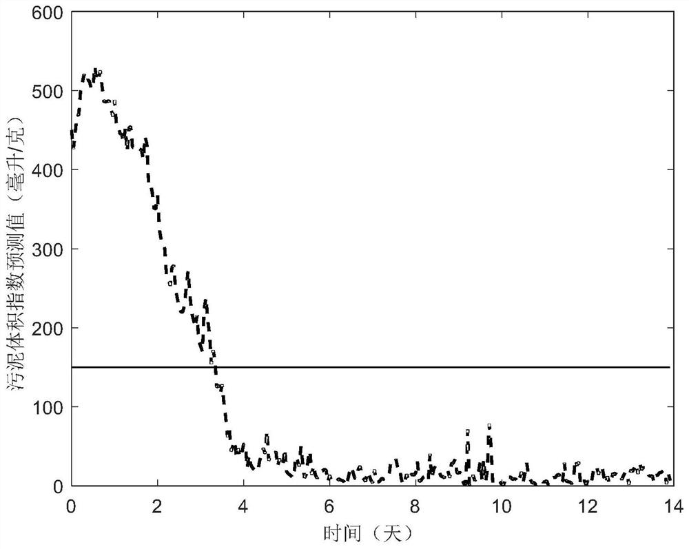 A Sludge Bulking Suppression Method Based on Adaptive Segmental Sliding Mode Control