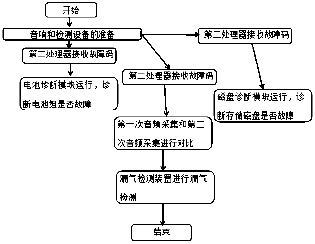 Fault diagnosis system and diagnosis method for audio system