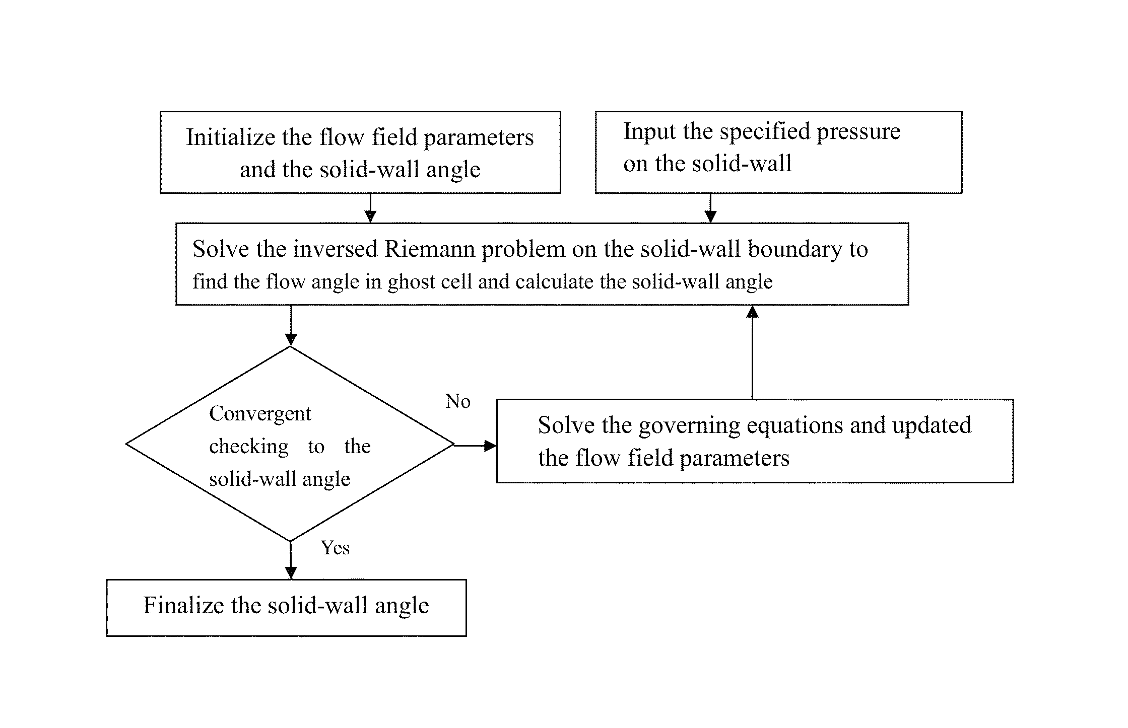 Numerical method for simulating subsonic flows based on euler equations in lagrangian formulation