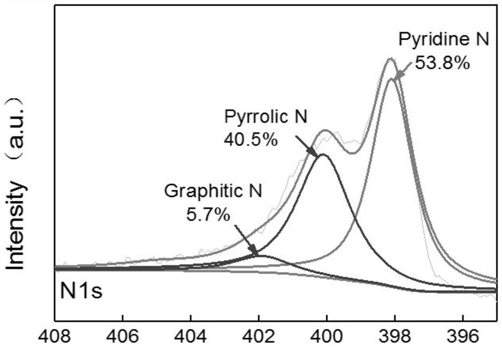 Method for co-production of acid and nitrogen-rich carbon-based oxygen reduction catalyst from lignocellulose biomass