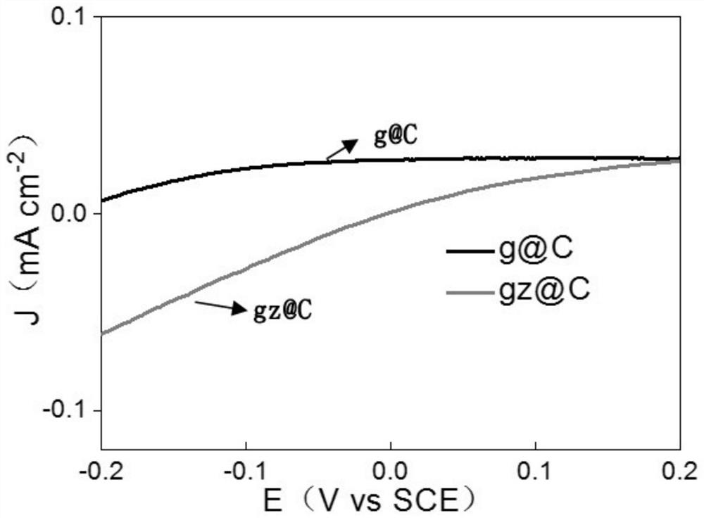 Method for co-production of acid and nitrogen-rich carbon-based oxygen reduction catalyst from lignocellulose biomass