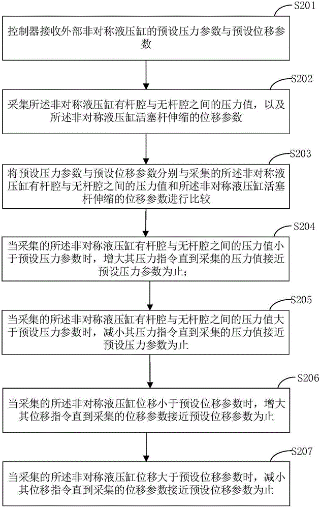 Constant-backpressure direct drive type electro hydraulic servo system and control method thereof