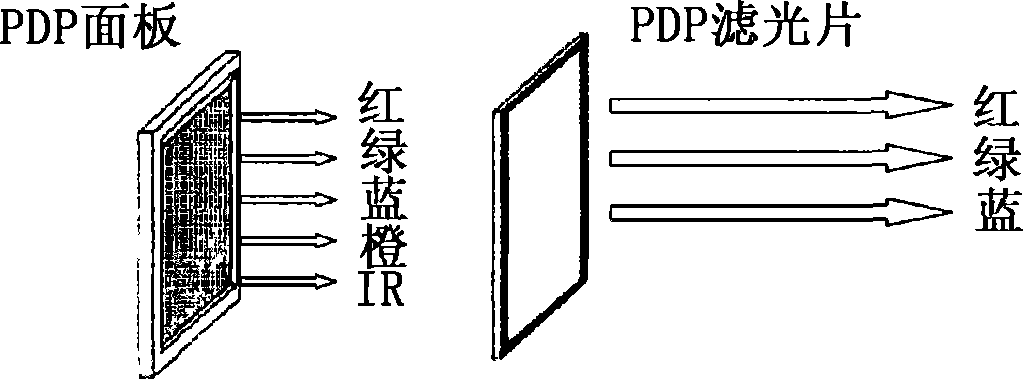 Film for PDP filter, PDP filter comprising the same and plasma display panel produced by using the PDP filter