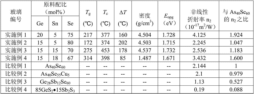 A kind of ge-sn-se chalcogenide glass and preparation method thereof