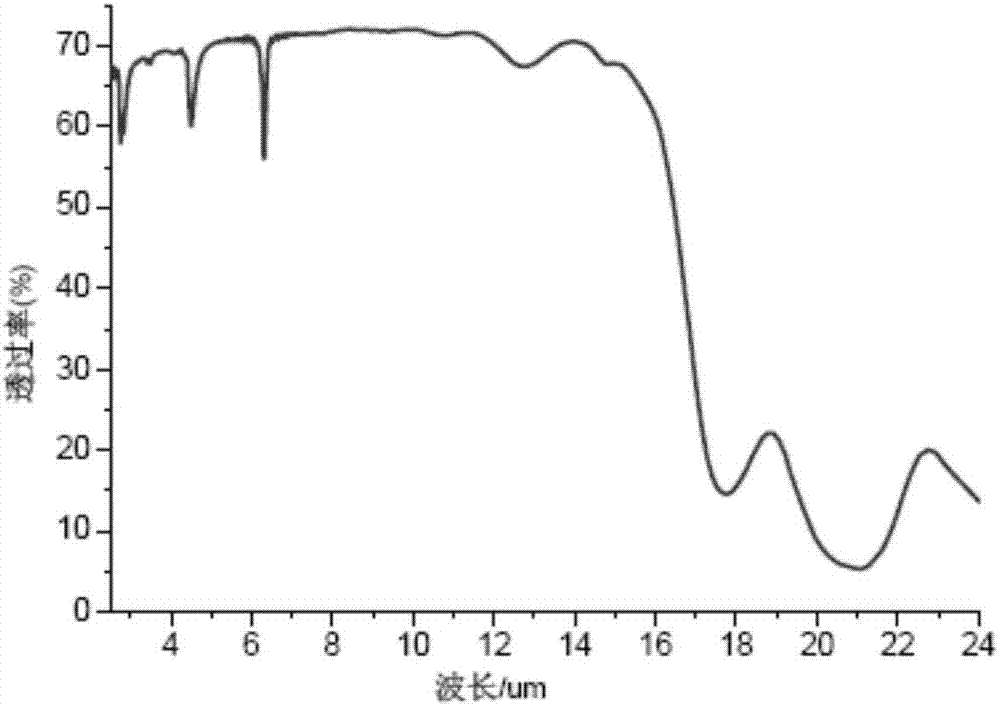 A kind of ge-sn-se chalcogenide glass and preparation method thereof