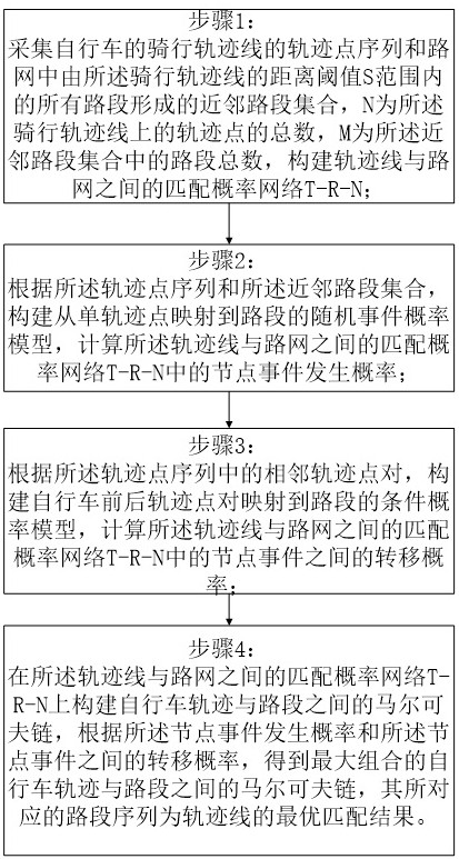 Road network matching method for bicycle track data with noise and unknown parameters