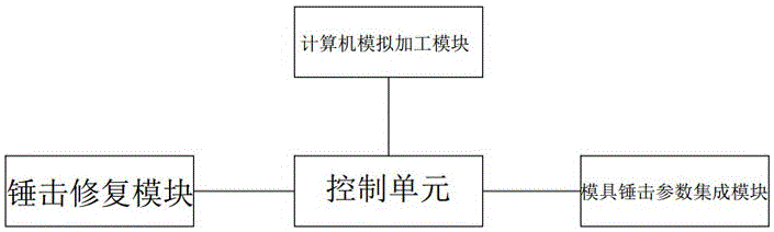 Mould repairing stress automatic eliminating system and method