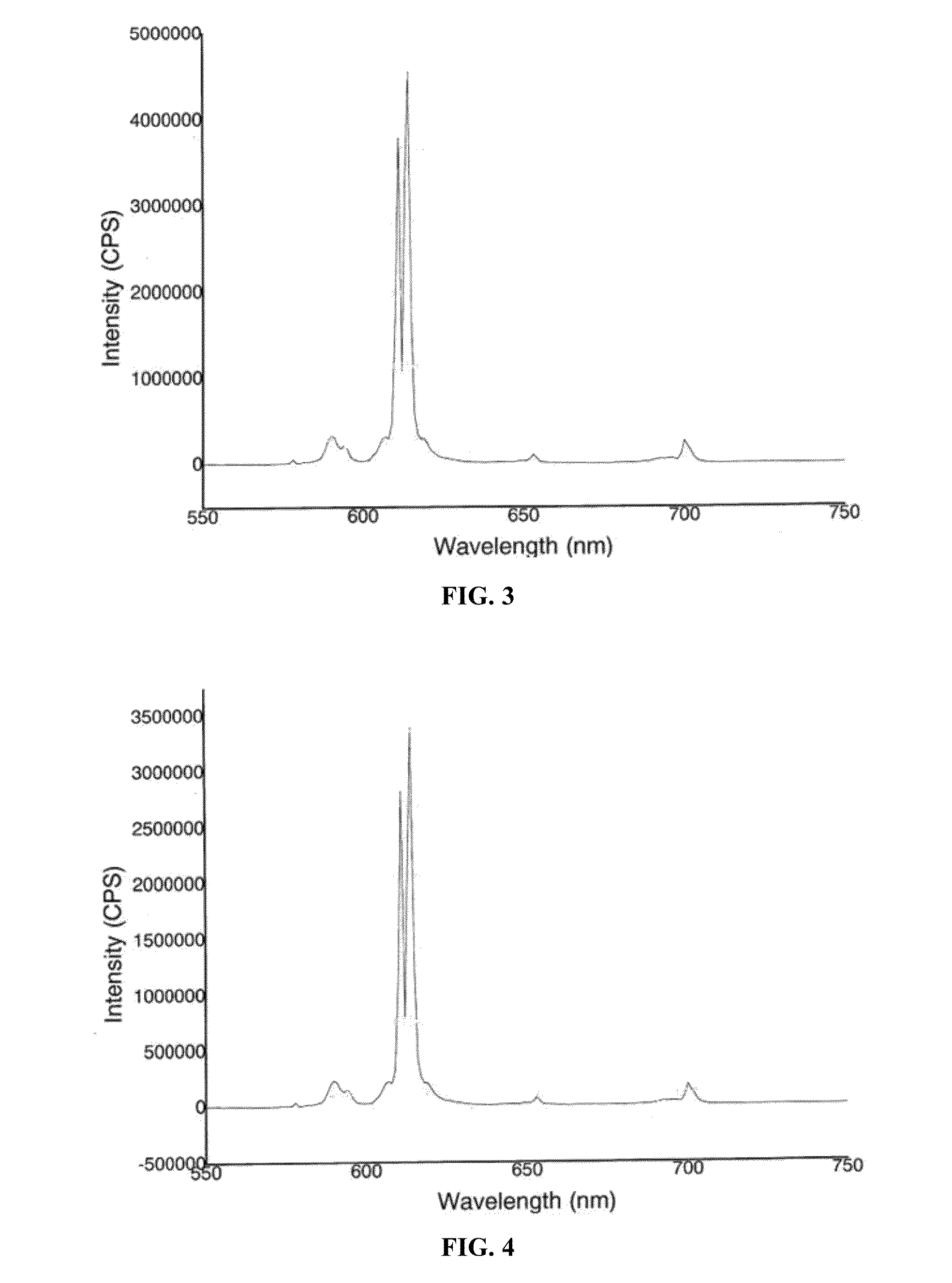 Red fluorescent materials and preparation methods thereof