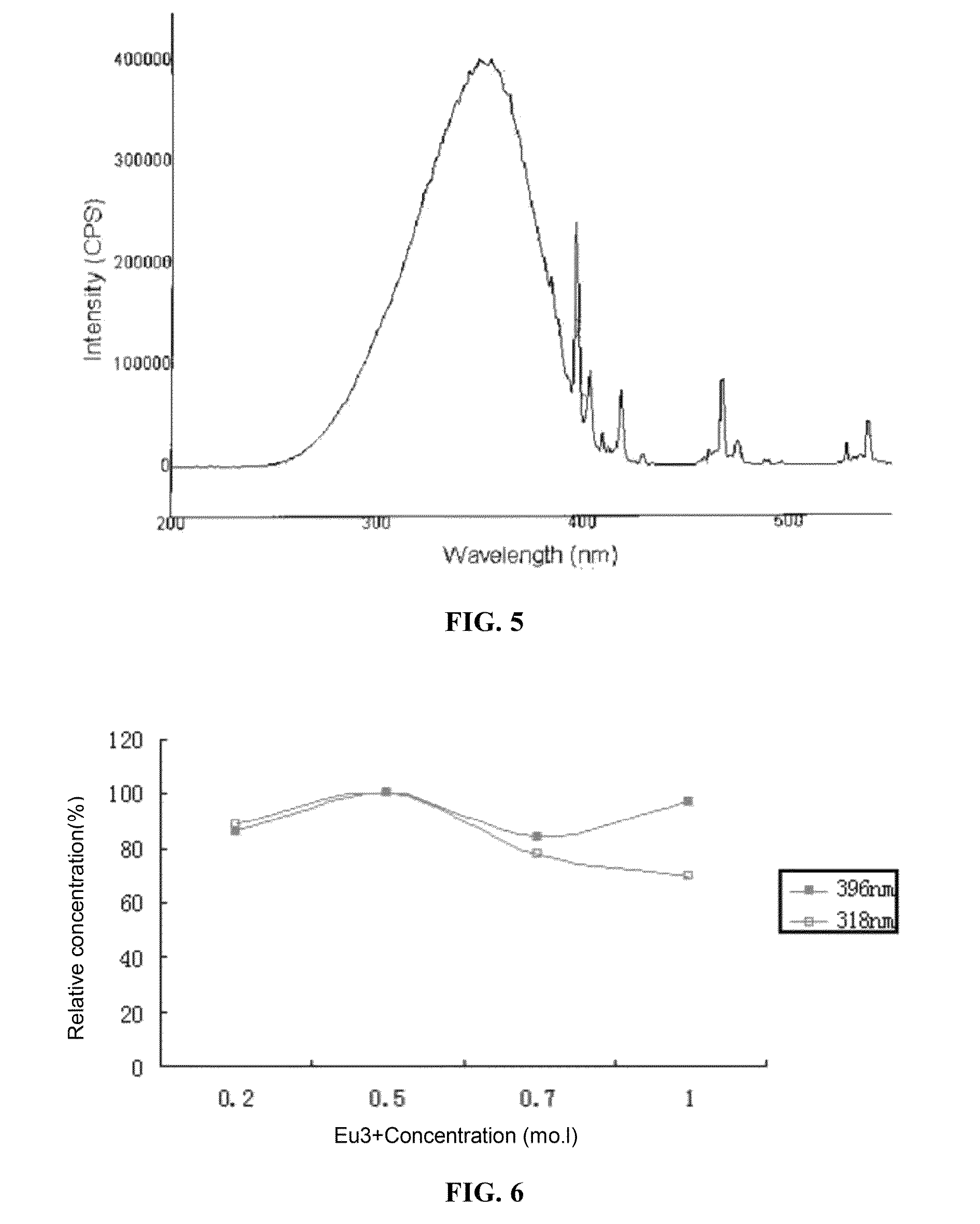 Red fluorescent materials and preparation methods thereof