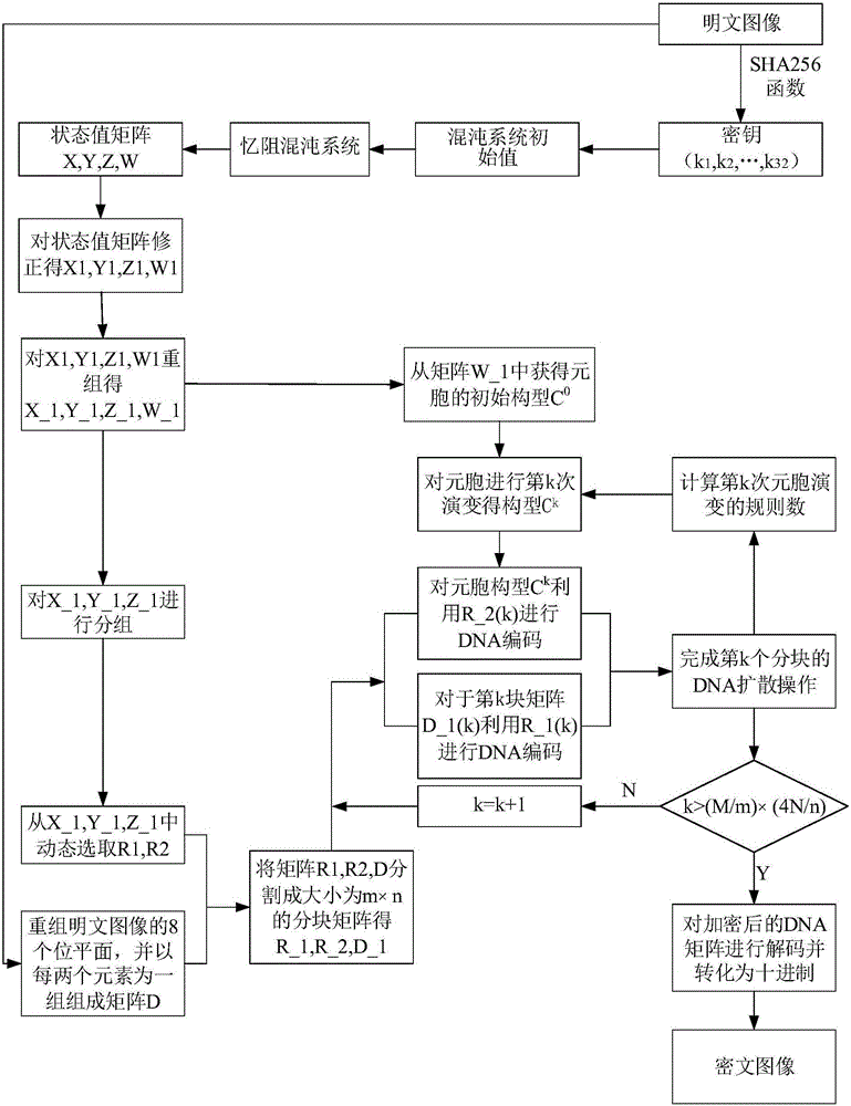 Image Encryption Method Based on Memristor Hyperchaotic System, Cellular Automata and DNA Computing