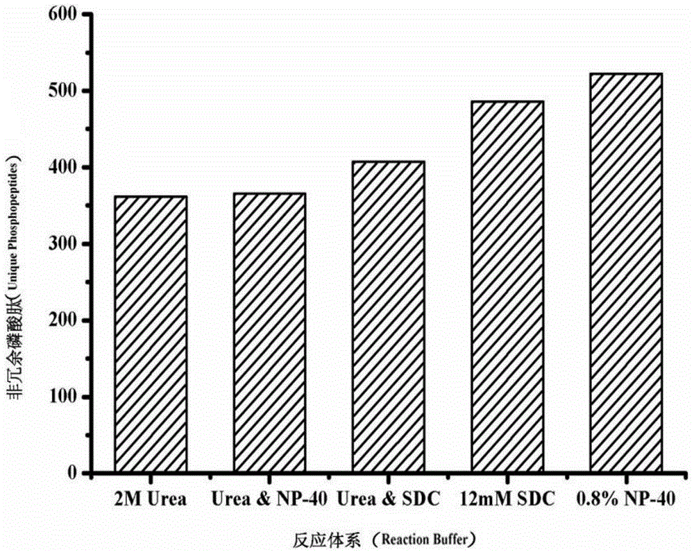 A rapid processing method for phosphorylated proteome samples